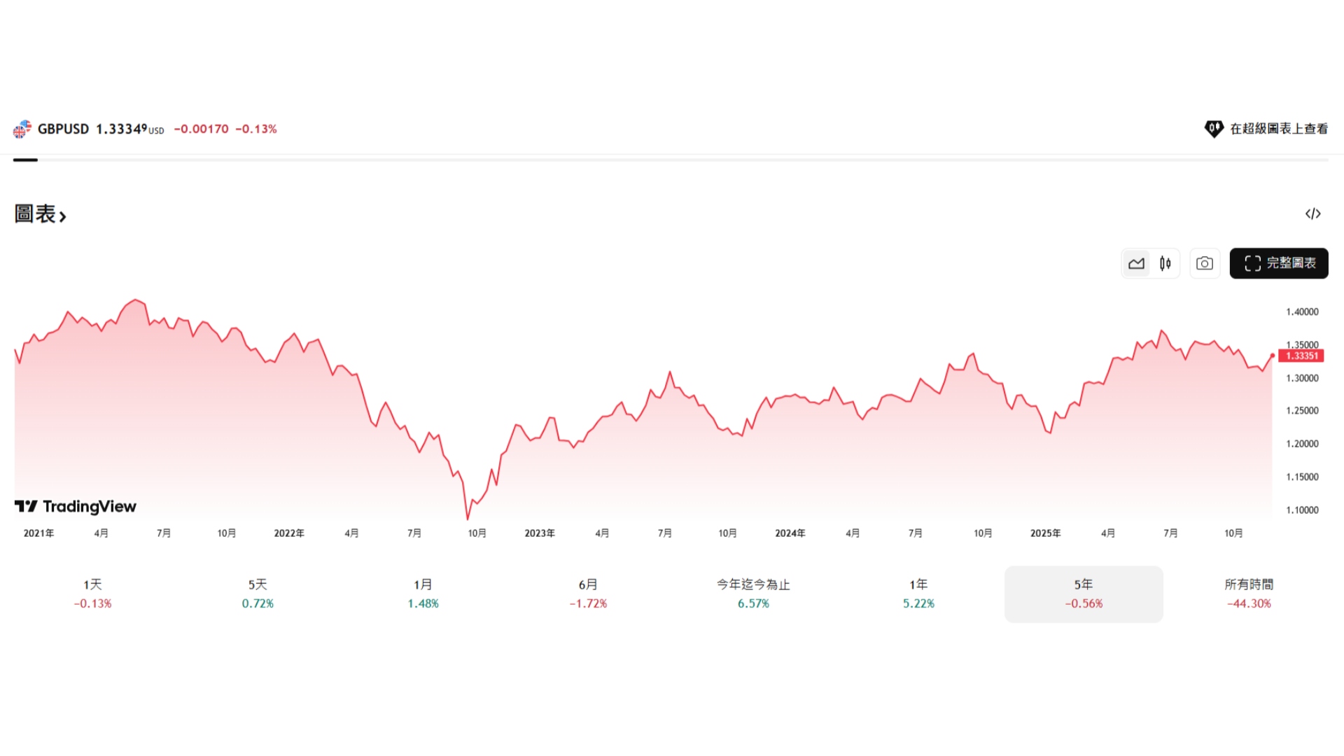 如何分析与交易英镑/美元
