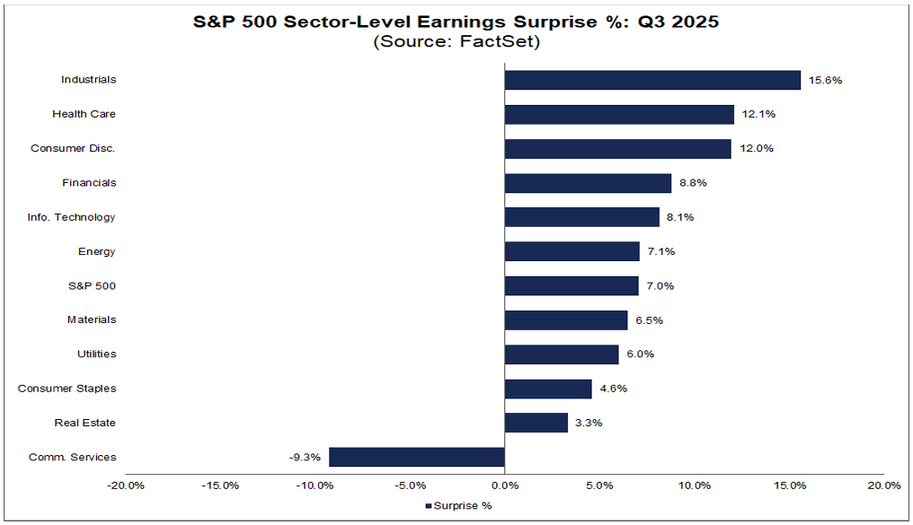 S&P 500 Sector-Level Earnings
Surprise - ultima markets