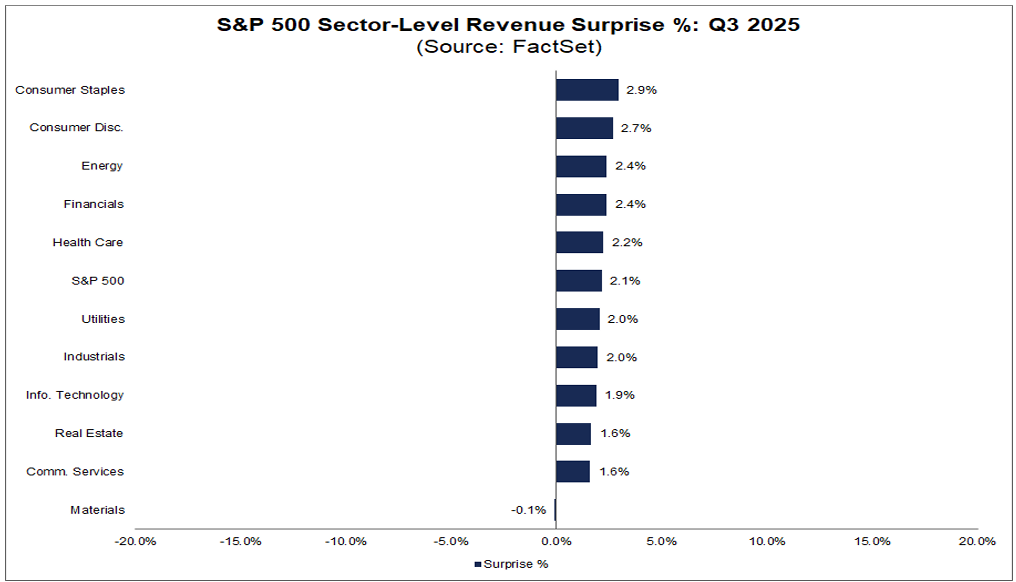 S&P500 sector-Level Revenue Surprise - ultima markets
