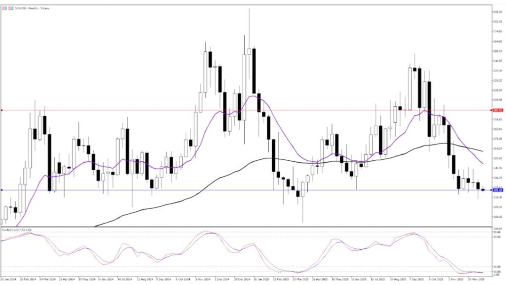 Solana (SOL) Price Chart - Ultima Markets