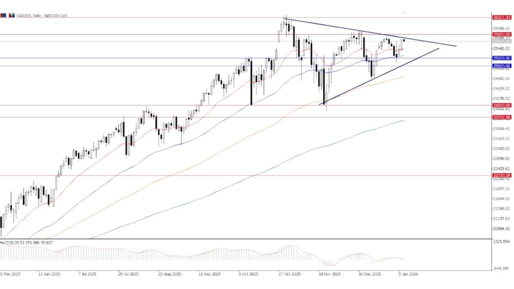 nasdaq technical analysis - ultima markets