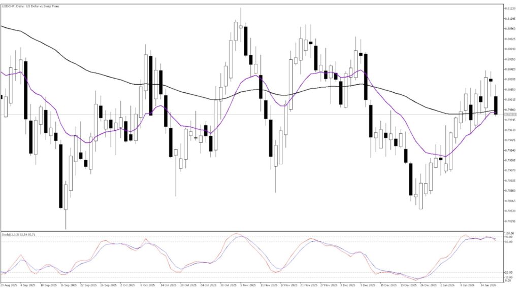 USD/CHF technical chart - ultima markets
