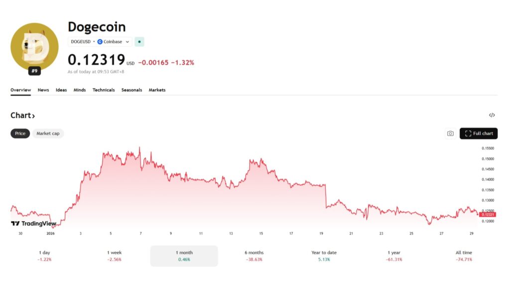 Doge coin trading volume – Ultima Markets