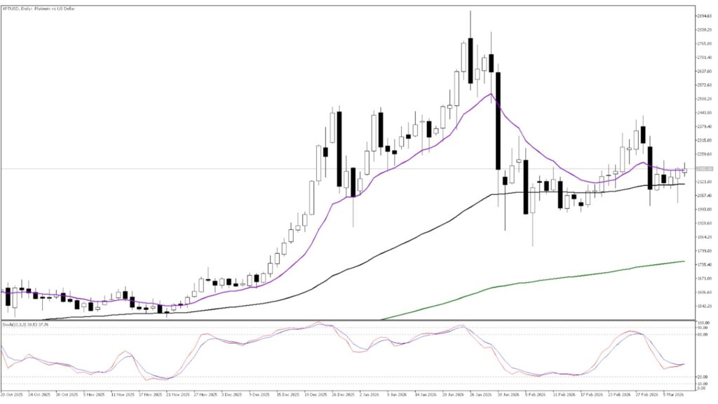 Platinum daily chart bullish trend structure-Ultima Markets